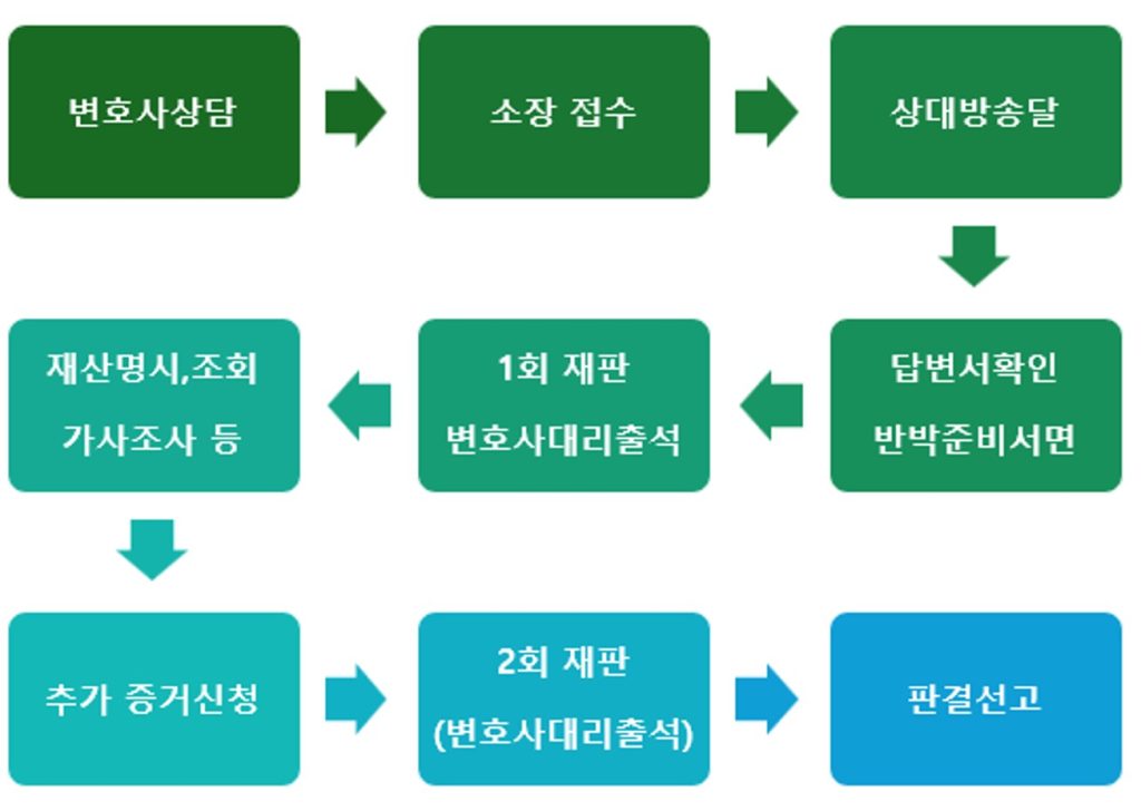 이혼소송절차상담비용