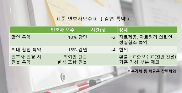 평택변호사비용 감면